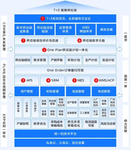 立足供应链管理领先实践和成熟落地的数字化工具,聚焦服务工业/制造业